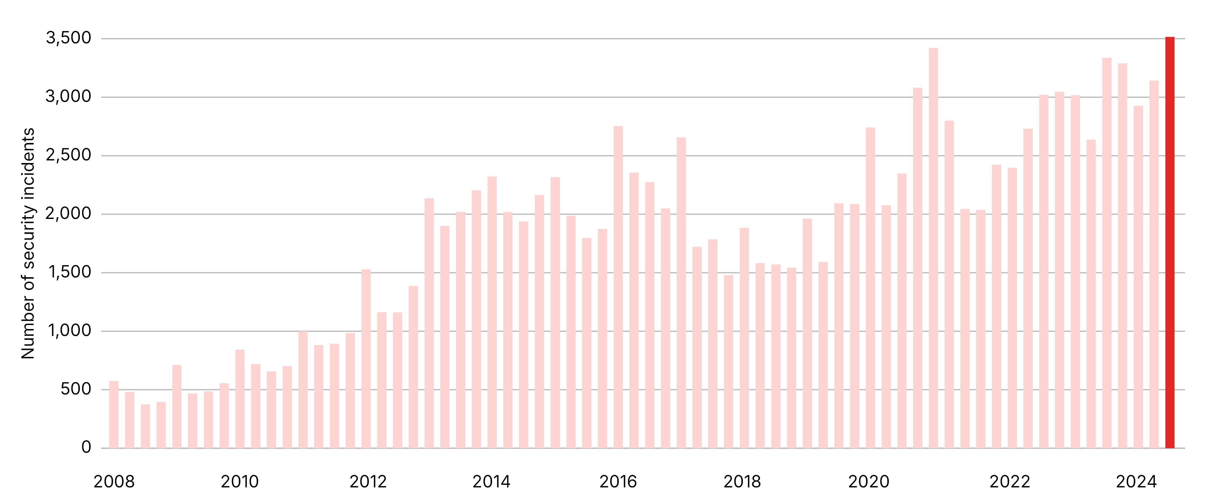 Cyber Resilience report figure 1