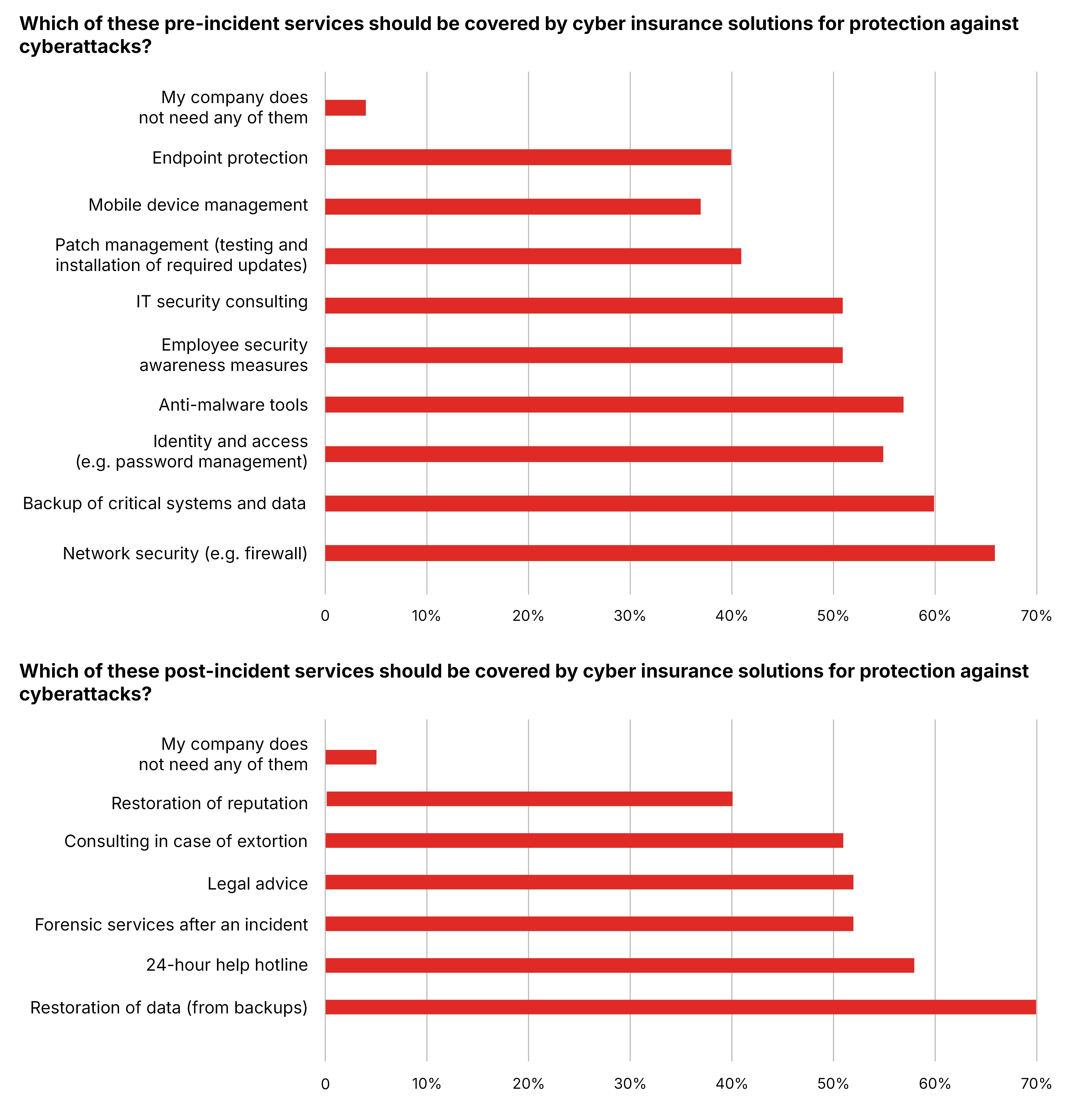 Cyber Resilience report figure 10