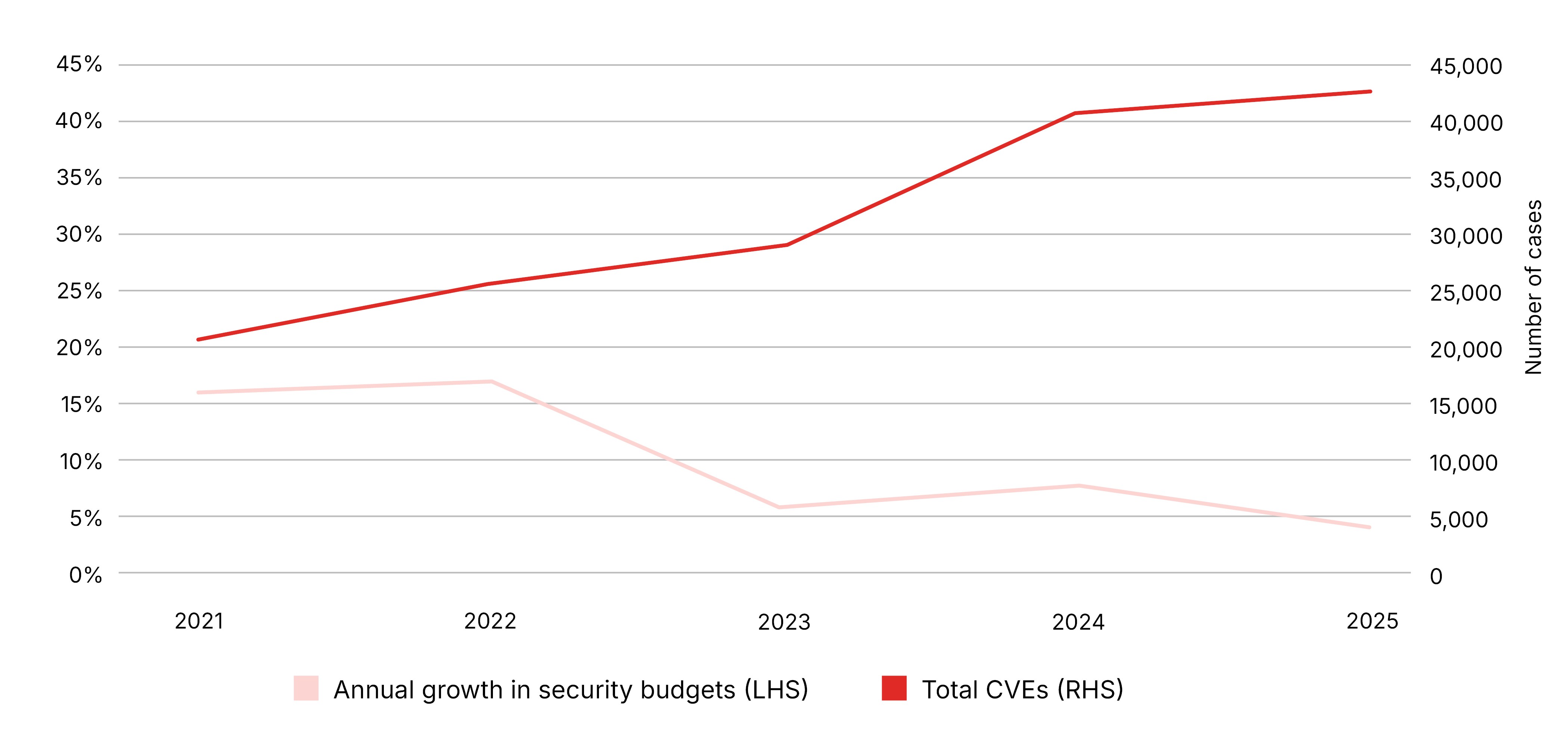 Cyber Resilience report figure 3