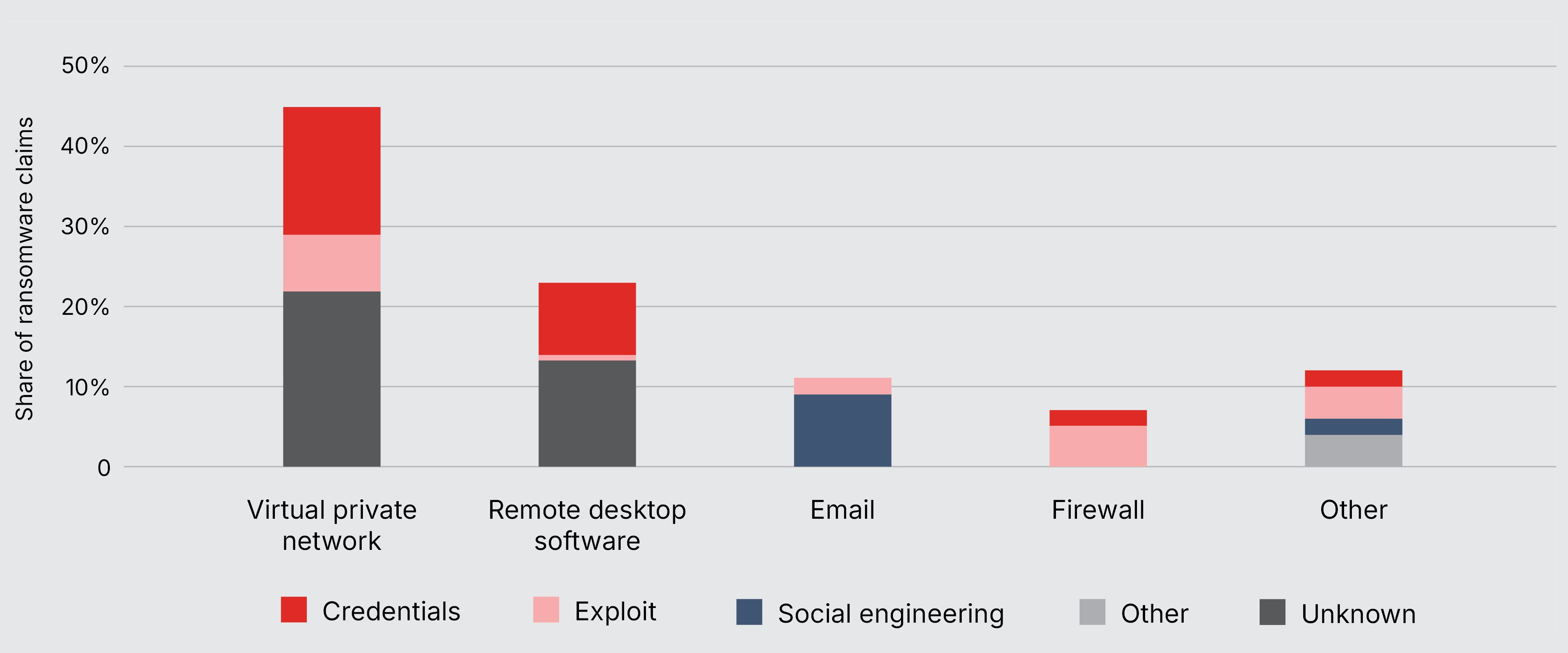 Cyber Resilience report figure 8