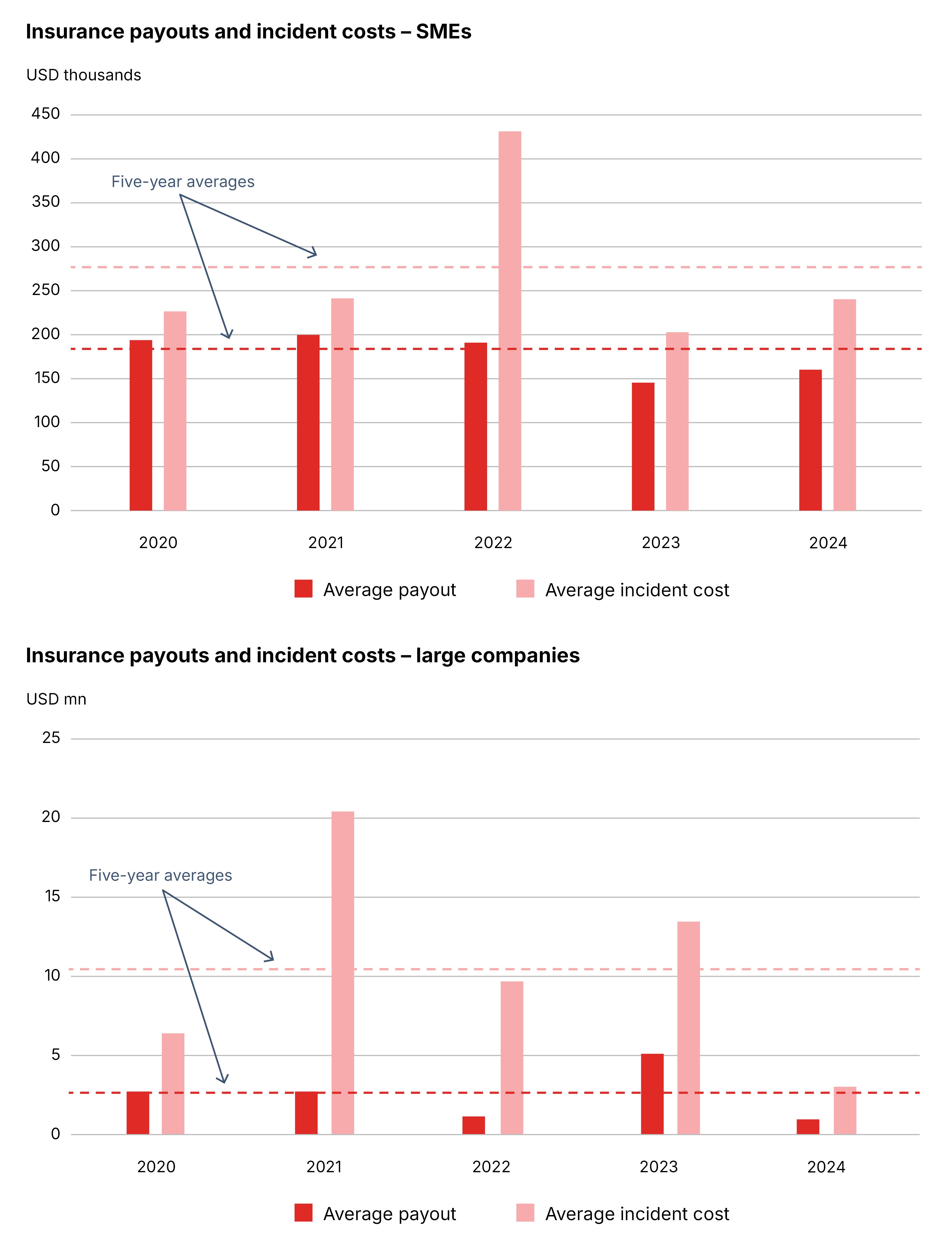 Cyber Resilience report figure 9
