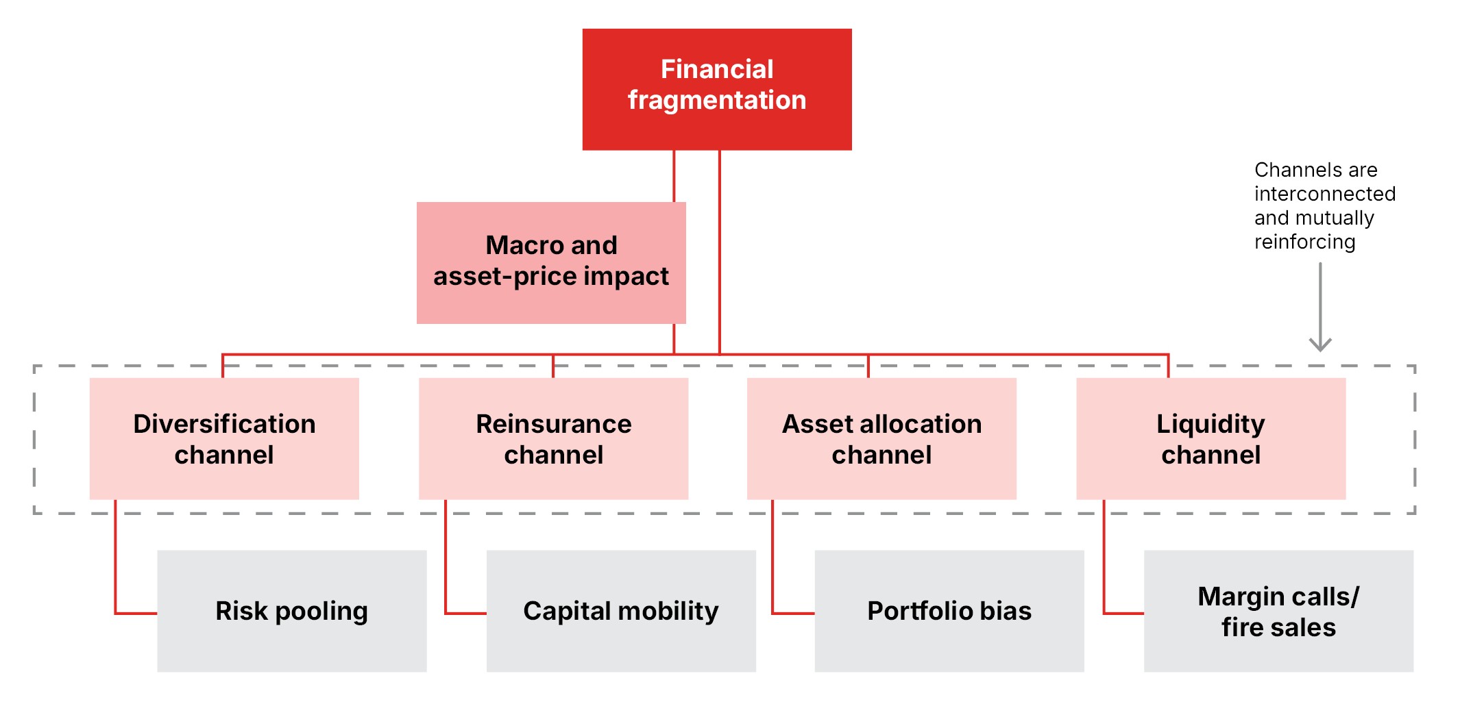 Financial Fragmentation report figure 3.1