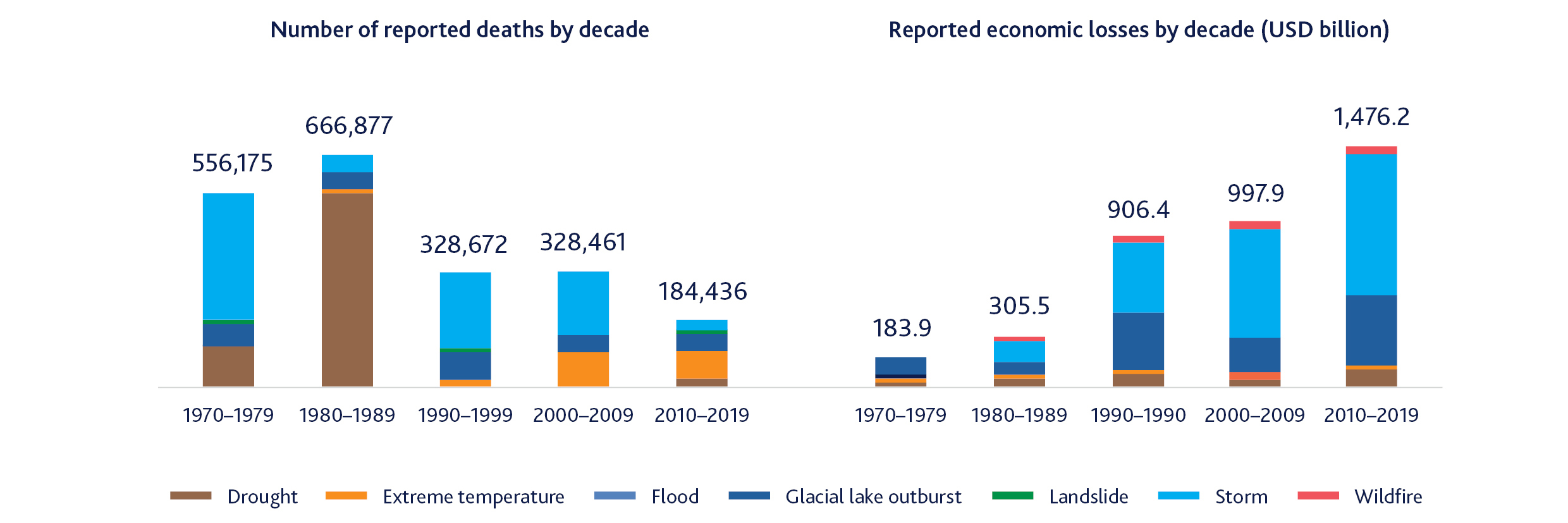 Figure 2 of the CCH report: bar charts of deaths and economic losses by disaster type 1970-2019.