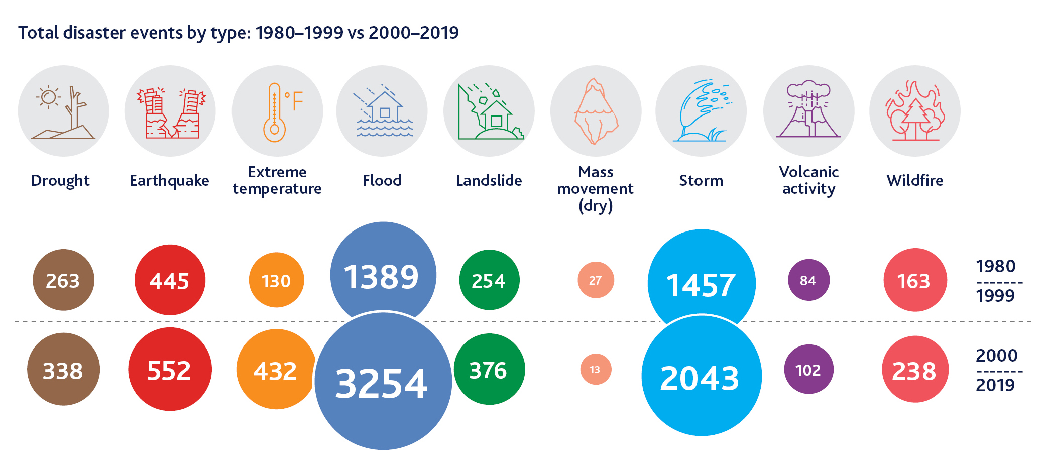 Figure 3 of the CCH report: comparison of total disaster events by type from 1980-1999 and 2000-2019.