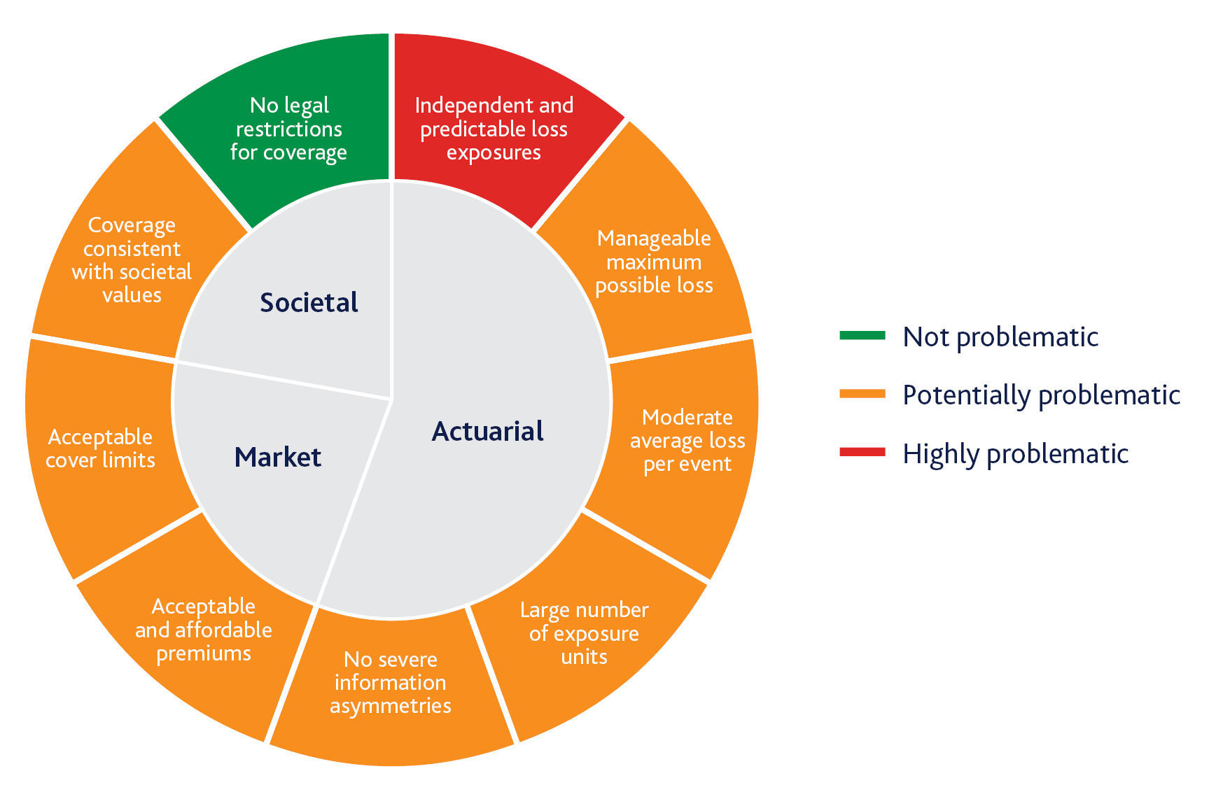 Figure 4 of the CCH report: wheel diagram of insurance risk factors with problem severity indicators.