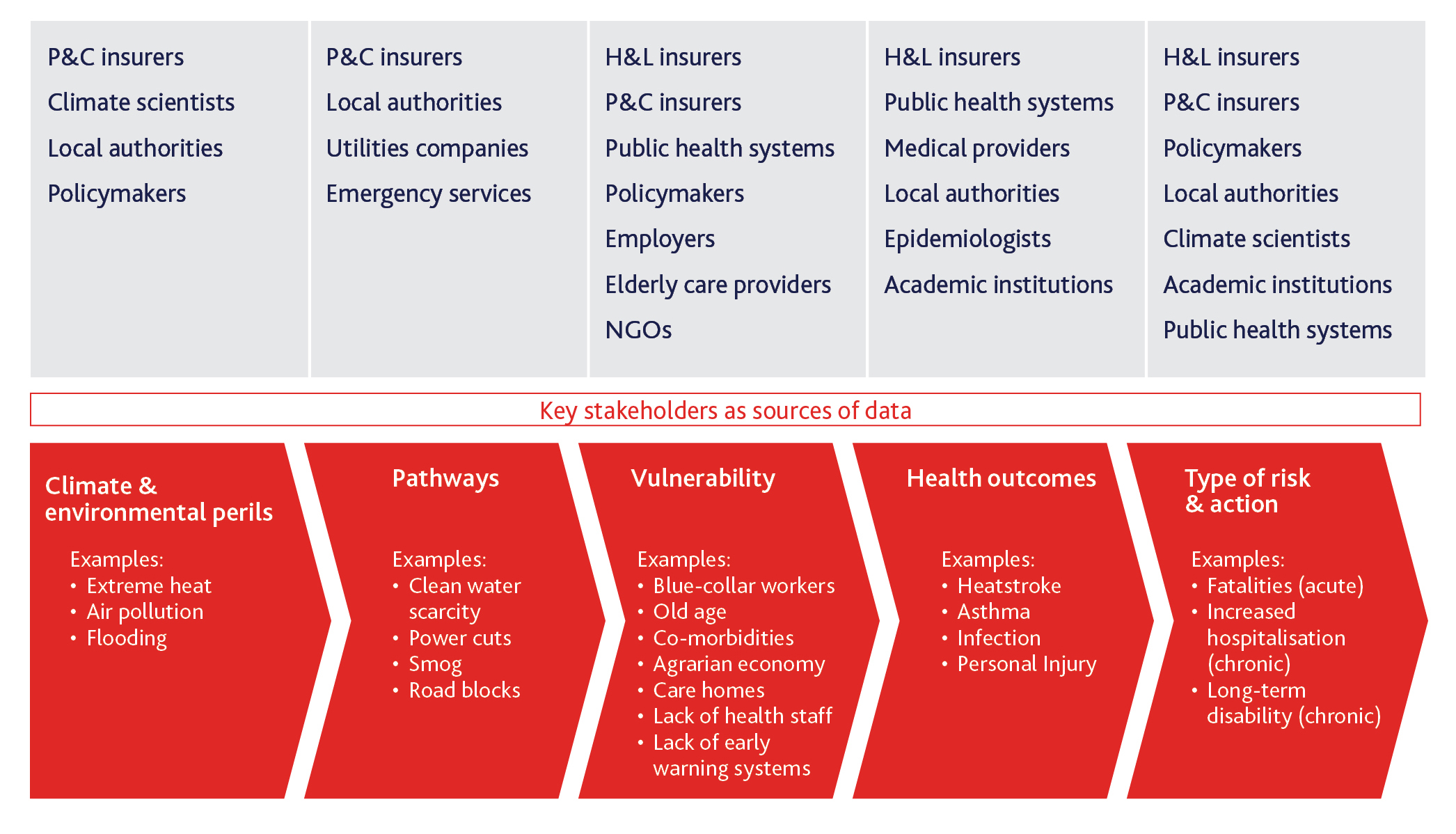Figure 5 of the CCH report: table of key stakeholders and risk factors