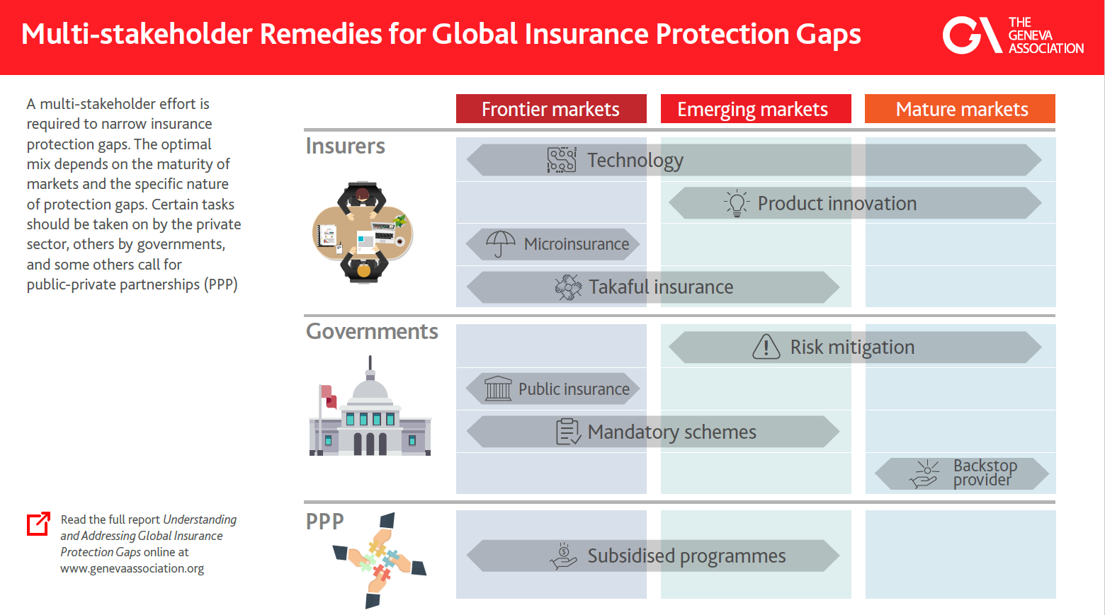Multi-stakeholder Remedies for Global Insurance Protection Gaps infographic image