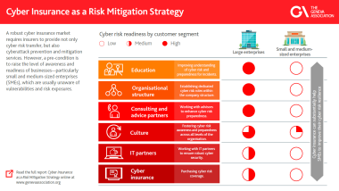 Cyber risk readiness by customer segment